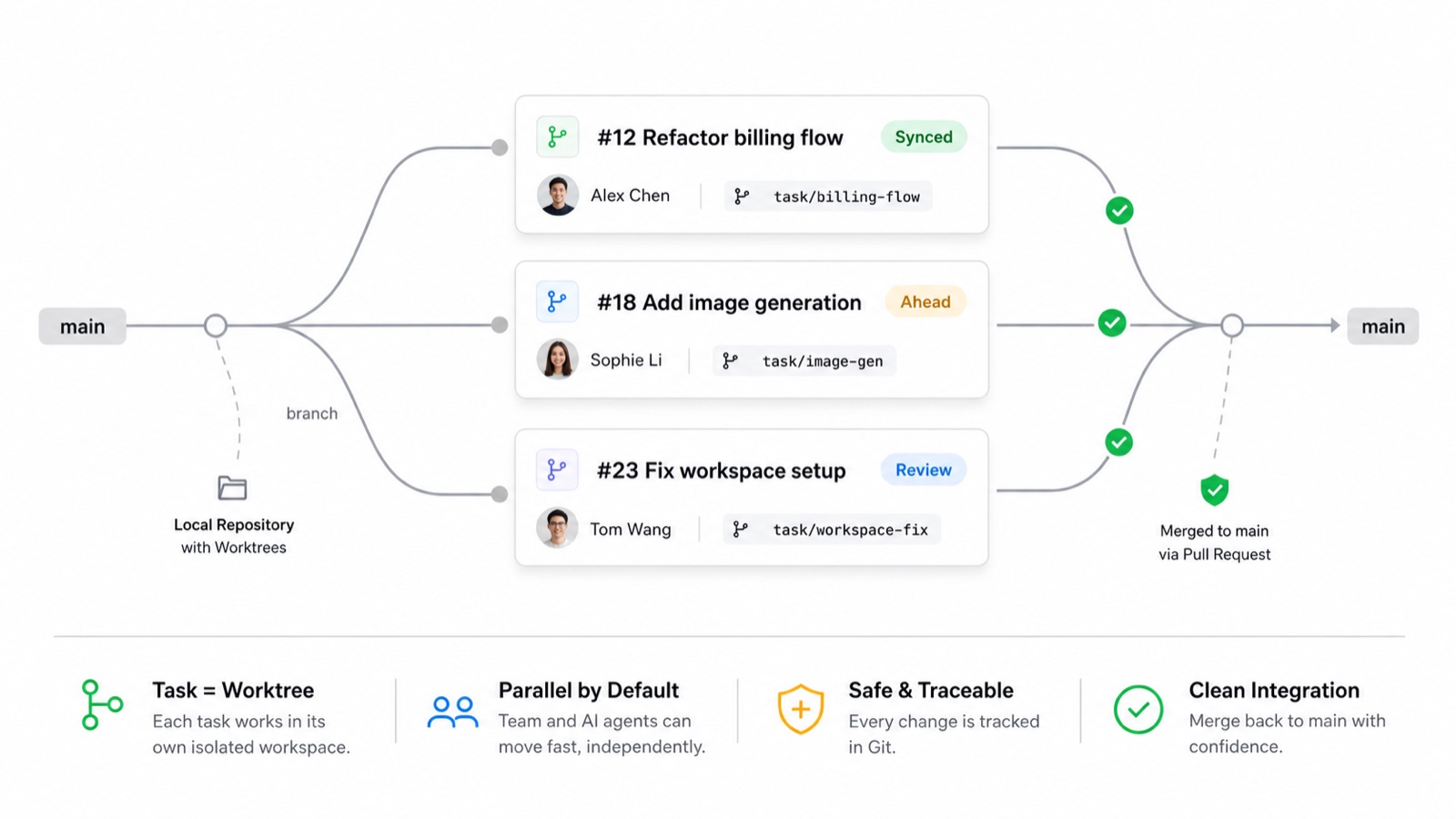 KiteDance task cards branching into isolated Git worktrees